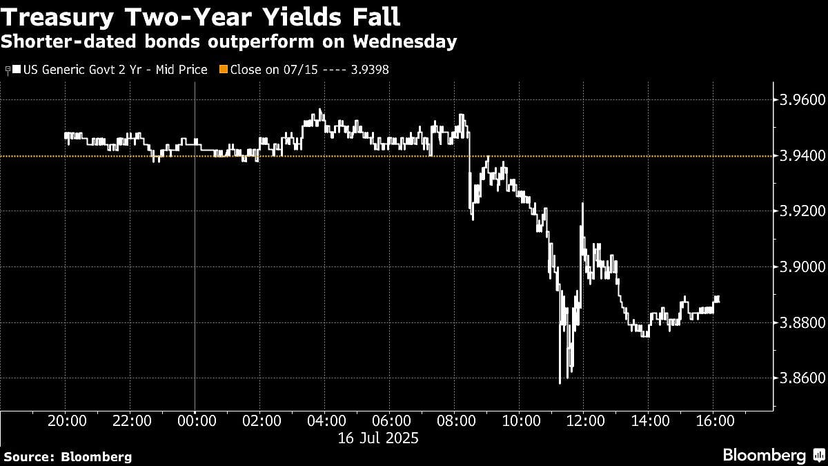 US Stocks Climb As Trump Denies Plan To Fire Powell: Markets Wrap