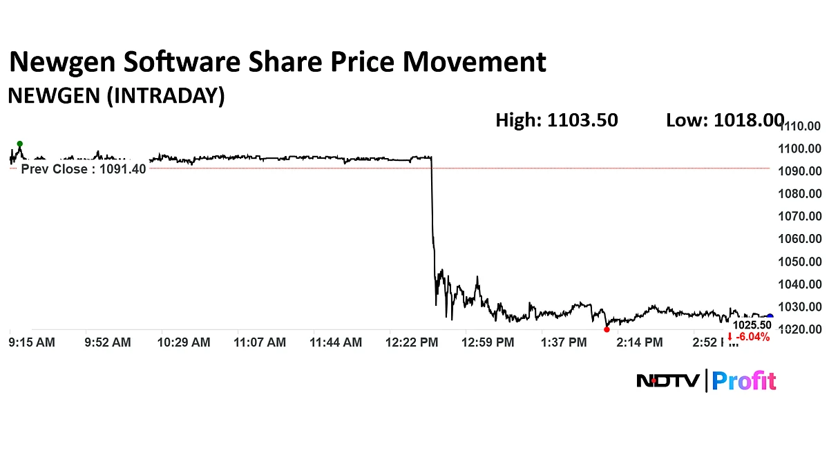 <div class="paragraphs"><p>Newgen Software share price movement today</p></div>