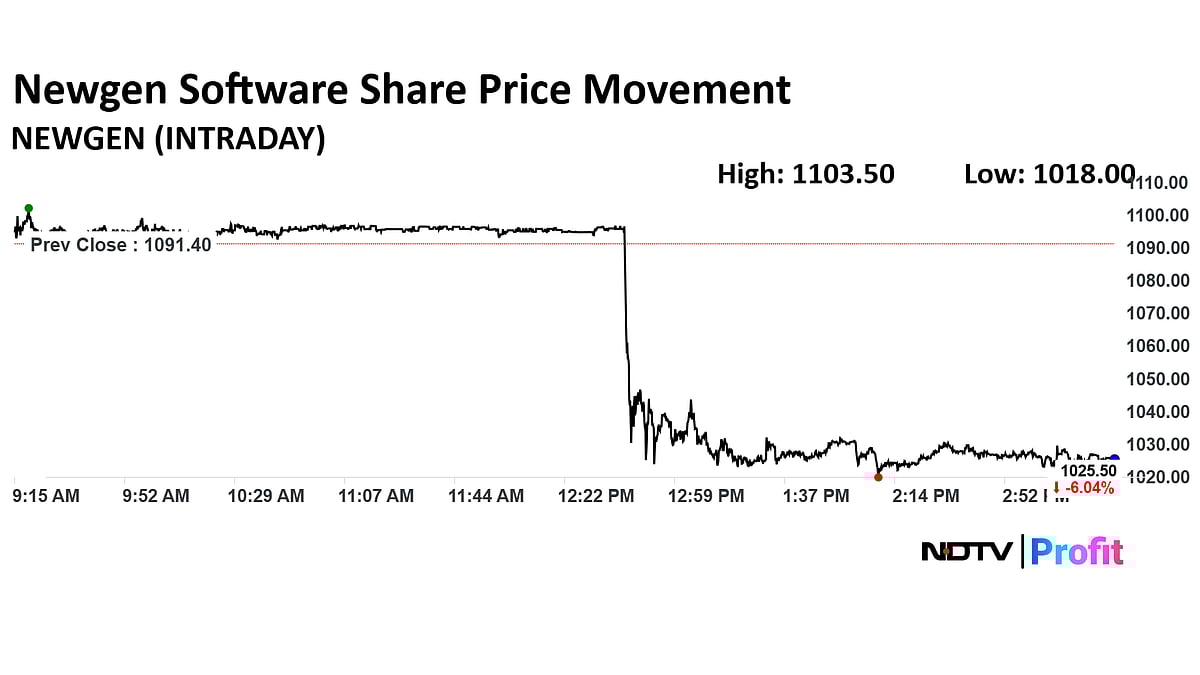 <div class="paragraphs"><p>Newgen Software share price movement today</p></div>