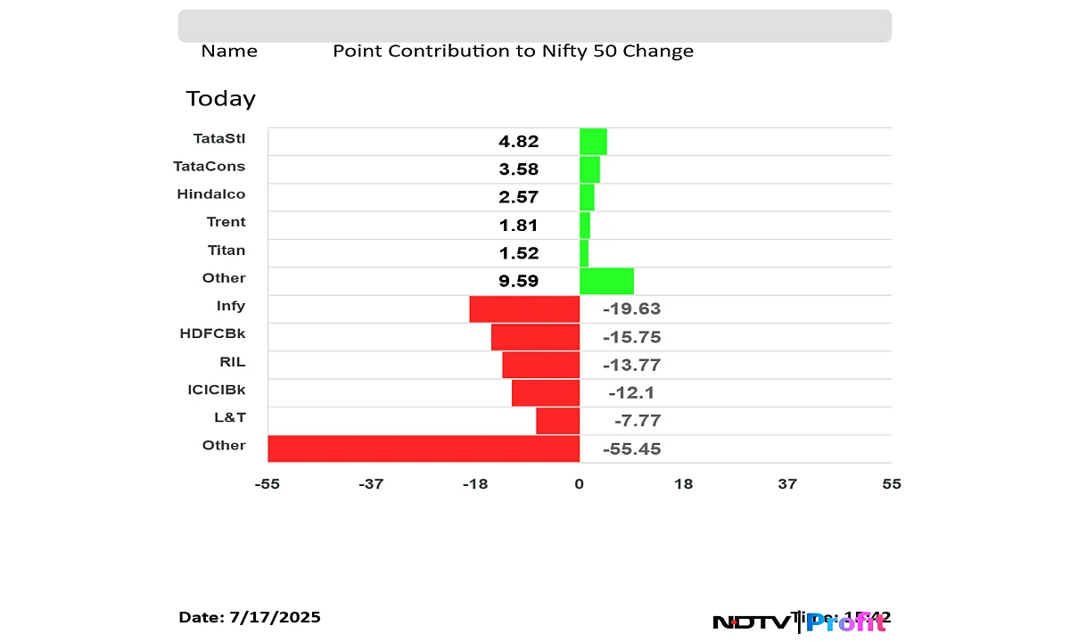 Stock Market Highlights: Sensex Falls, Nifty Tanks 100 Points On Expiry Day Action