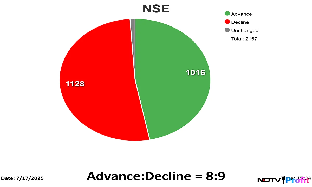 Stock Market News Today: Nifty Slips To 25,110, Sensex Ends 350 Points Down; Tech Mahindra, IndusInd Bank Drag