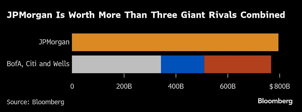 JPMorgan Is Now Worth More Than Three Largest Rivals Combined