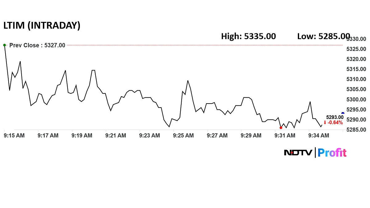 <div class="paragraphs"><p>LTIMindtree stock fell as much as 0.8% to Rs 5,285 apiece on the NSE.</p></div>