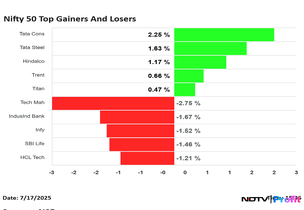 Nifty Top Gainers, Losers On July 17: TCPL, Tata Steel, To Tech Mahindra, IndusInd