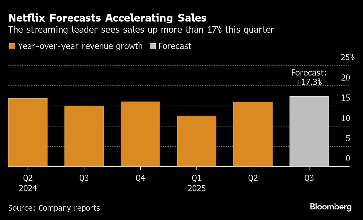 Netflix Tops Wall Street’s Lofty Estimates, Raises Forecast