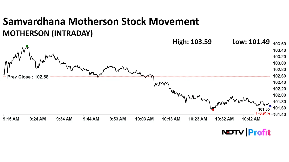 <div class="paragraphs"><p>Shares of Samvardhana Motherson were down 0.9% at Rs 101.65 as of 11:00 a.m.</p></div>