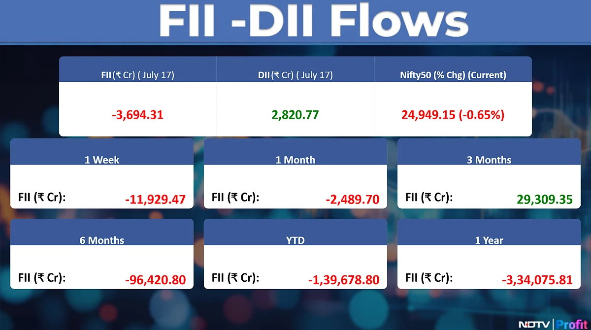 Stock Market News Live: Sensex Down 500 Points, Nifty Below 25,000; Private Banks Drag On Earnings Woes