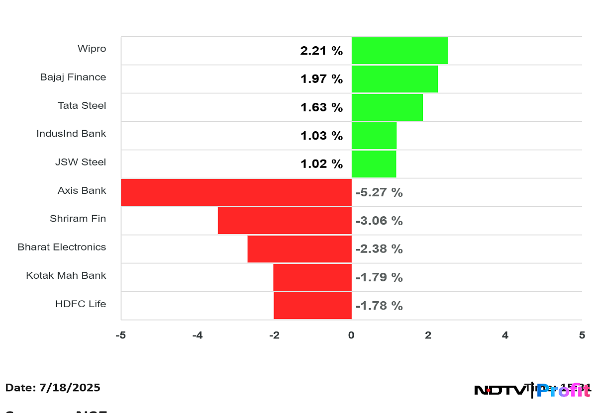 Stock Market Highlights: Nifty, Sensex Log Third Week Of Losses On Earnings Headwind