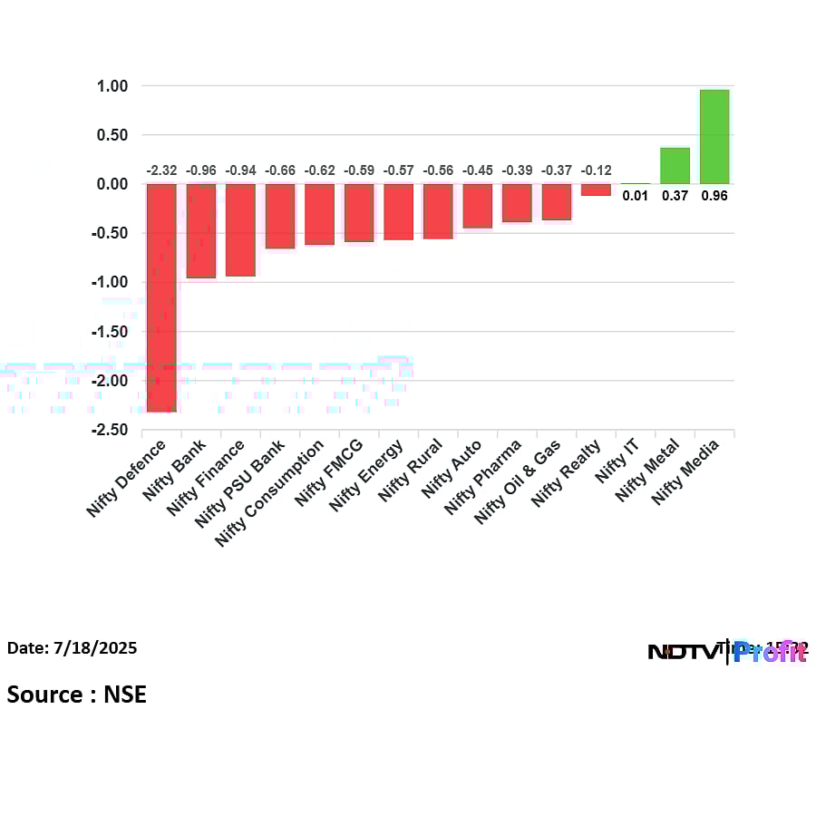 Stock Market News Today: Sensex Down 500 Points, Nifty Ends Below 25,000; Axis Bank Top Loser