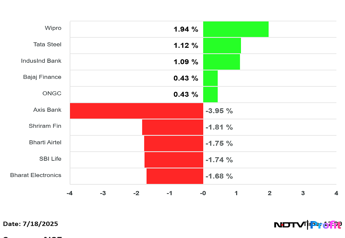 Stock Market News Live: Sensex Down 500 Points, Nifty Below 25,000; Private Banks Drag On Earnings Woes