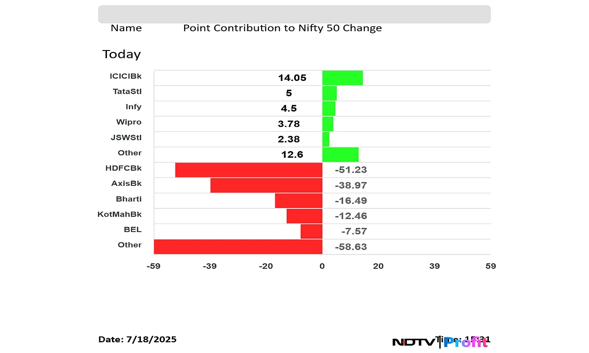 Stock Market Highlights: Nifty, Sensex Log Third Week Of Losses On Earnings Headwind
