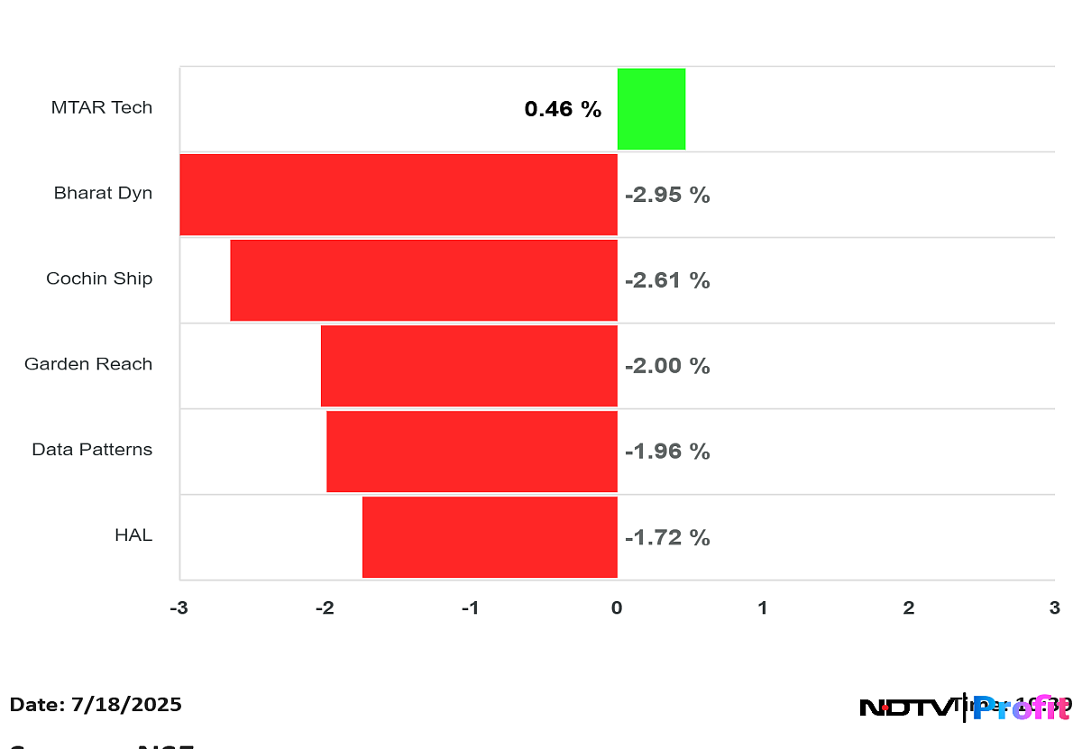 Stock Market News Live: Sensex Down 500 Points, Nifty Below 25,000; Axis Bank Slide 4%, Private Banks Drag