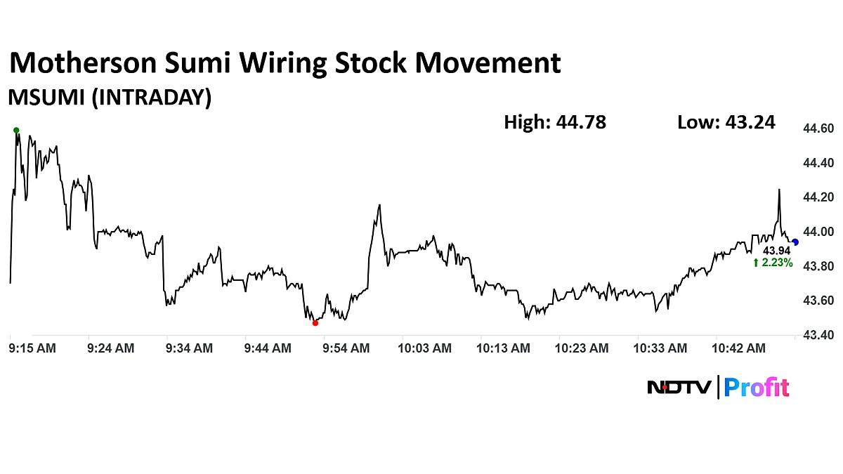 <div class="paragraphs"><p>Motherson Sumi Wiring was up 2.3% at Rs 43.94.</p></div>