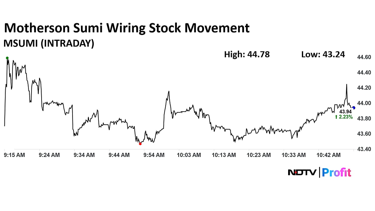 <div class="paragraphs"><p>Motherson Sumi Wiring was up 2.3% at Rs 43.94.</p></div>