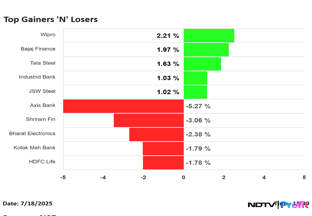 Nifty Top Gainers, Losers On July 18: Axis Bank, Shriram Finance, BEL To Wipro