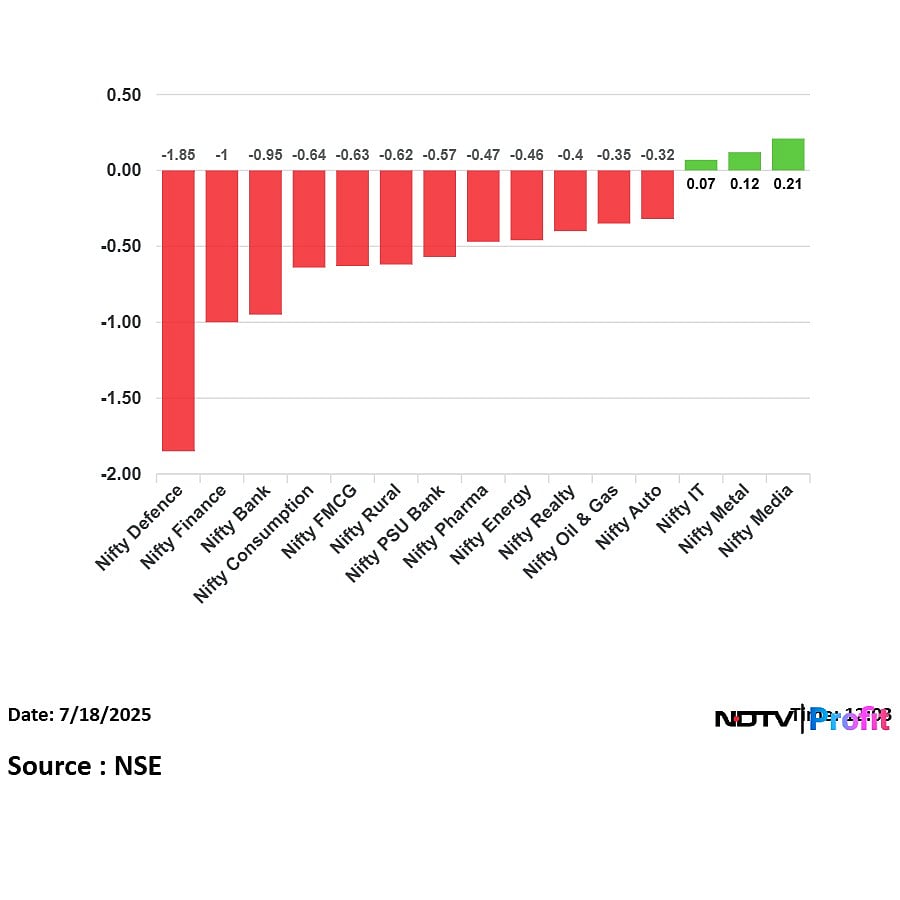 Top 5 Stocks And Sectors Dragging Sensex, Nifty Today—Defence, FMCG To Axis Bank, Shriram Finance