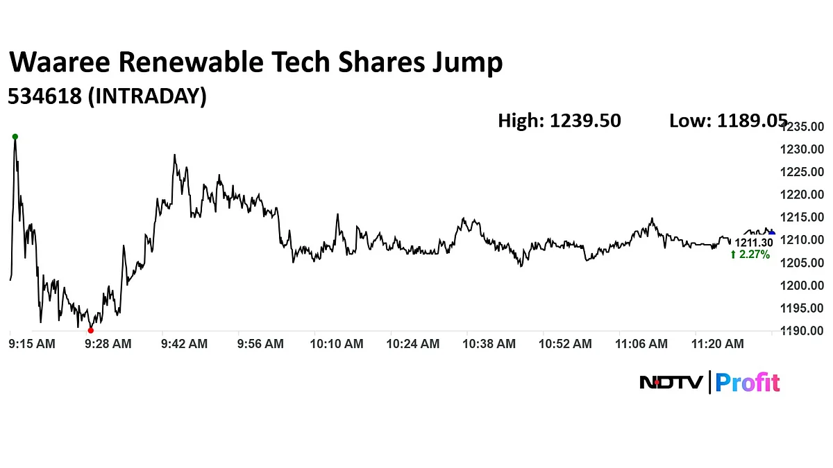 Waaree Renewable Technologies Share Price Jumps Nearly 5% After Q1 Performance