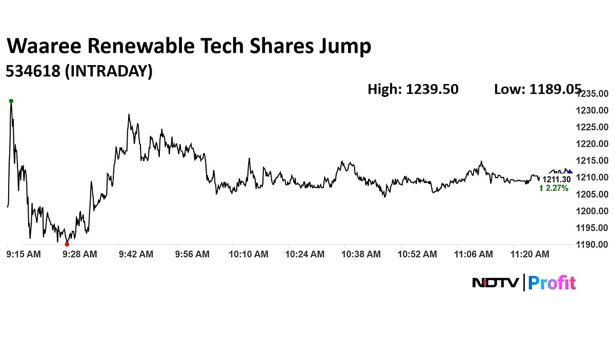 Waaree Renewable Technologies Share Price Jumps Nearly 5% After Q1 Performance