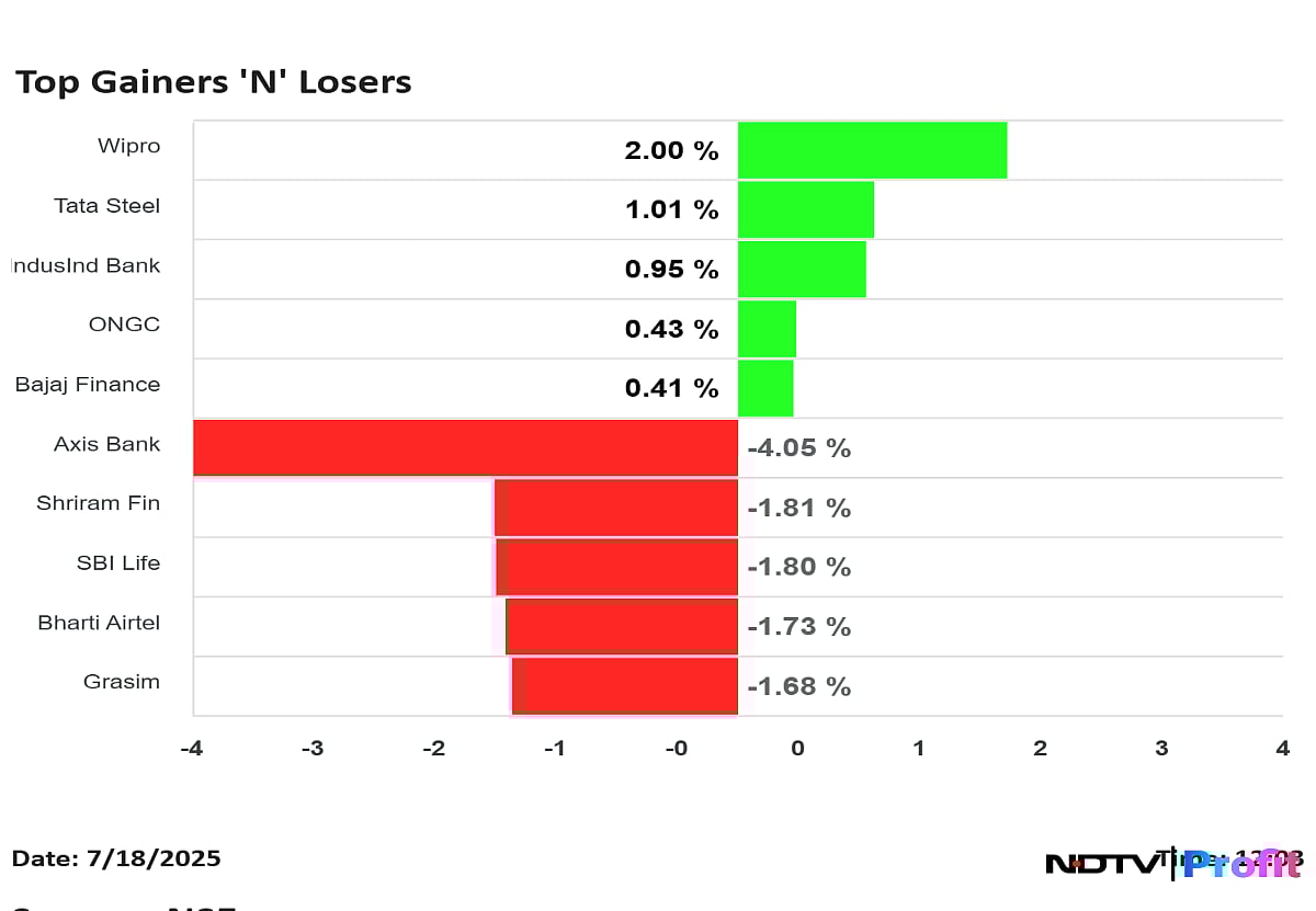 Top 5 Stocks And Sectors Dragging Sensex, Nifty Today—Defence, FMCG To Axis Bank, Shriram Finance