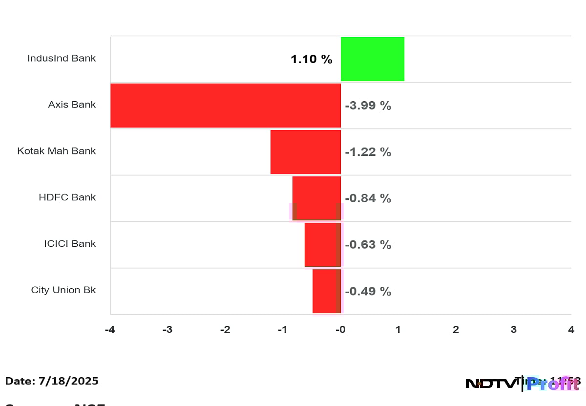 Markets Crack: Nifty Below 25,000, Sensex Down 500 Points — Key Reasons For The Fall