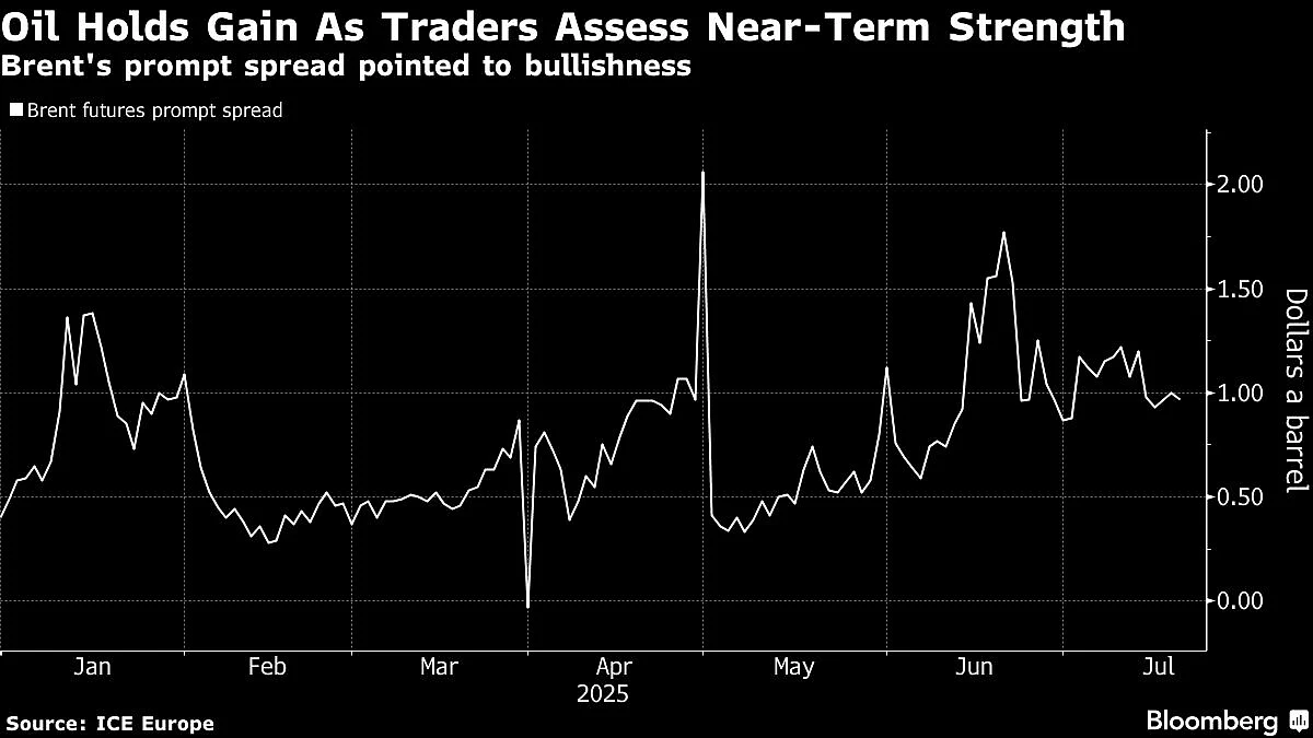 Oil Prices Hold Gain As Traders Weigh Signals Of Near-Term Tightness