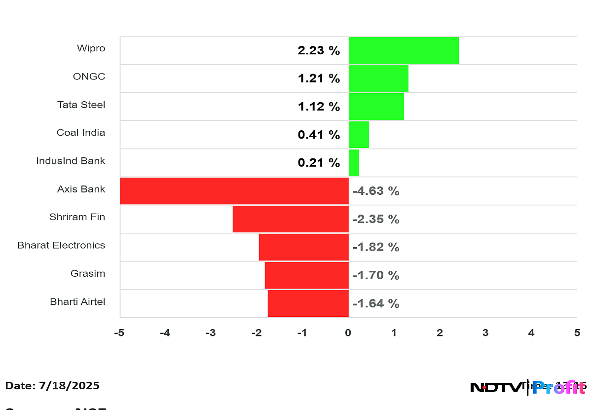 Stock Market News Live: Sensex Down 600 Points, Nifty Below 25,000; Private Banks Drag On Earnings Woes