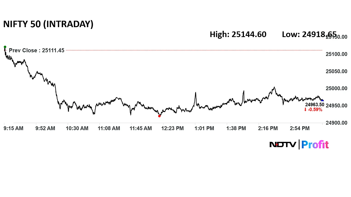 Stock Market News Today: Sensex Down 500 Points, Nifty Ends Below 25,000; Axis Bank Top Loser
