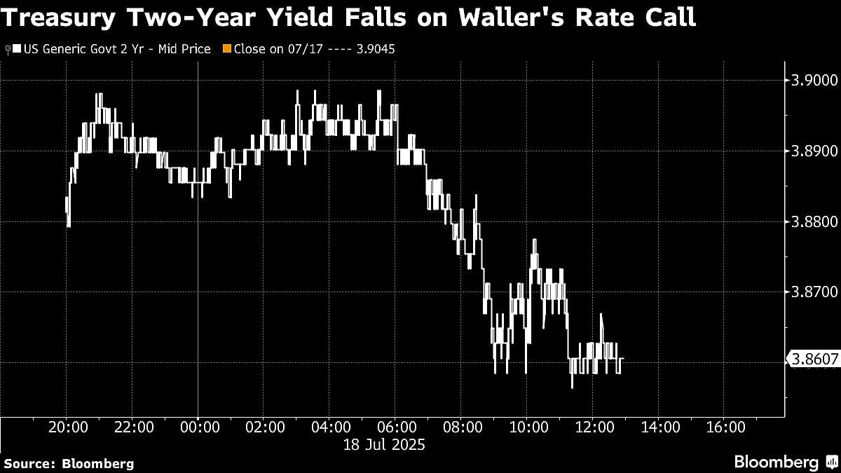 US Treasury Yields Slide After Waller's July Cut Call: Markets Wrap