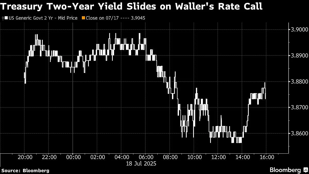 Treasury Yields Slide After Waller’s July Rate Cut Call: Markets Wrap