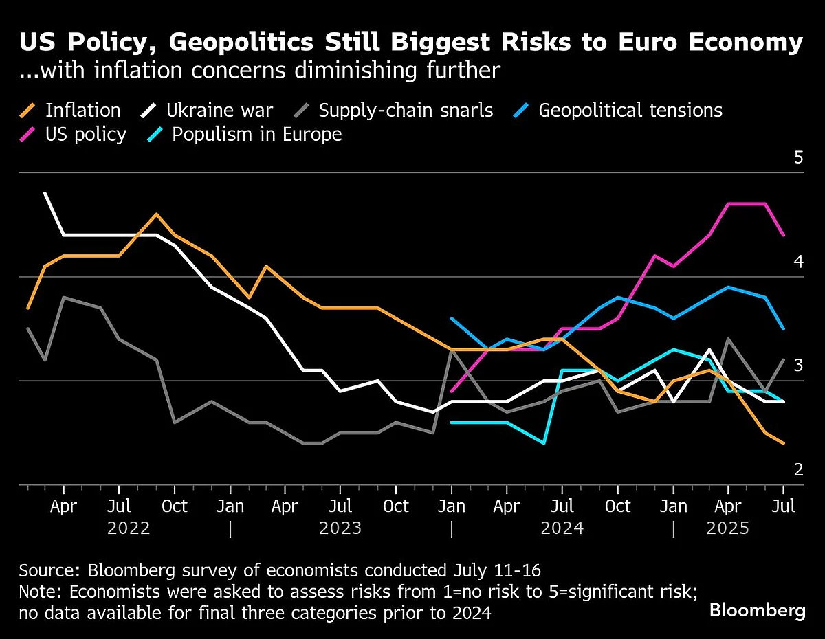 ECB Won’t Flinch Yet In The Shadow Of Trump’s Trade War