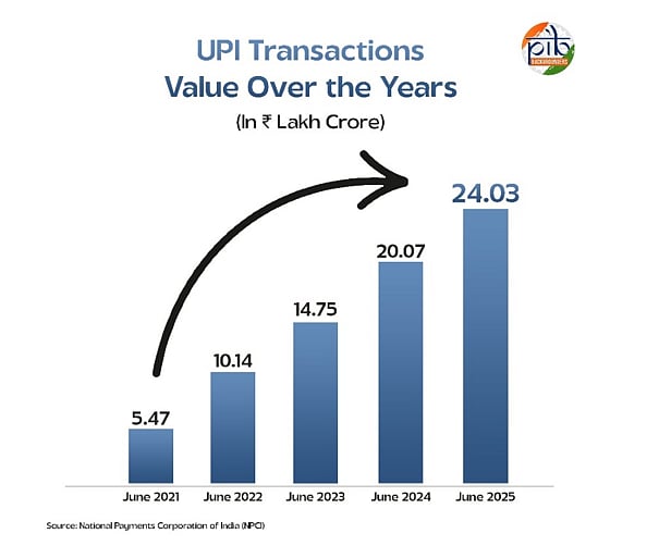 Unified Payments Interface Is Also Now The World’s Number One Real-Time Payment System