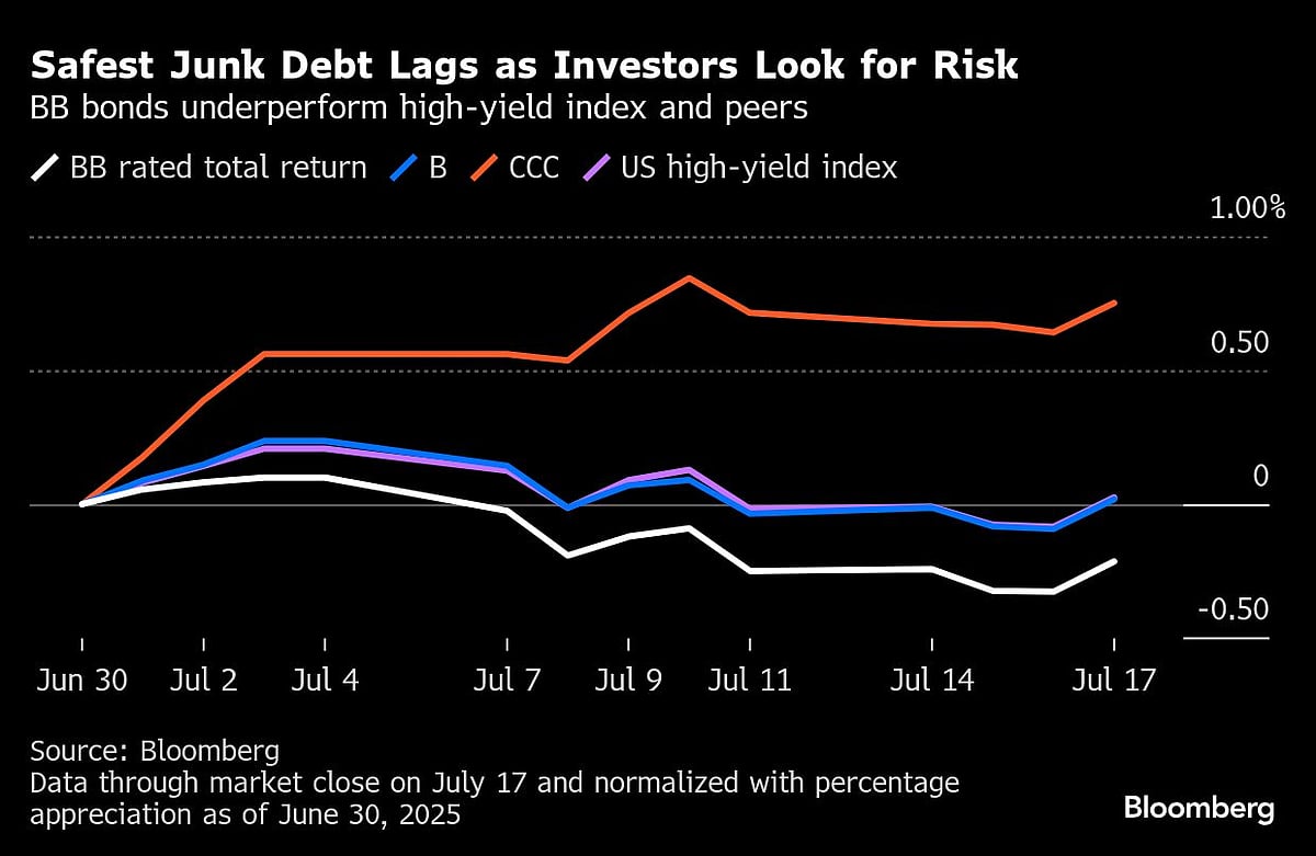 Junk Bond Investors Pile Into The Riskiest Debt: Credit Weekly