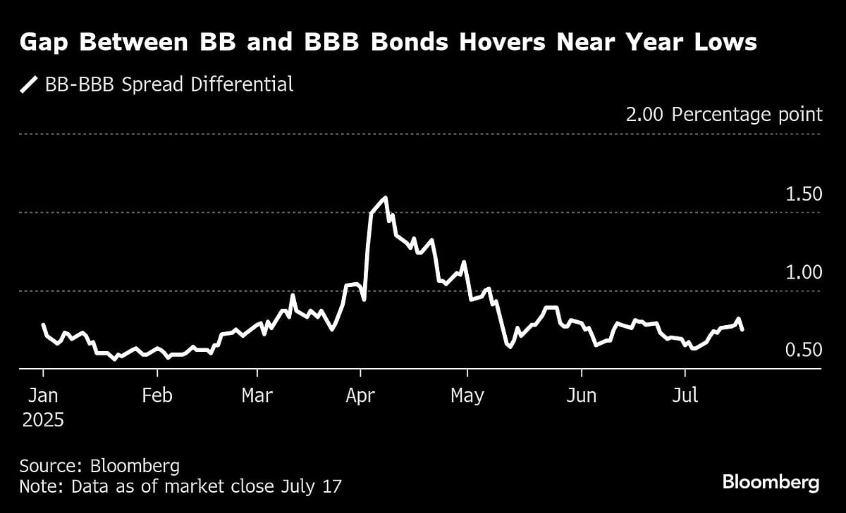 Junk Bond Investors Pile Into The Riskiest Debt: Credit Weekly