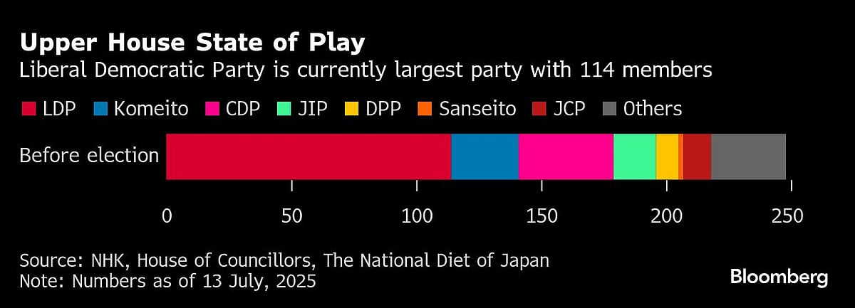 Japan’s Voters Head To Polls With Ishiba’s Premiership At Stake