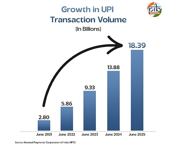 Unified Payments Interface Is Also Now The World’s Number One Real-Time Payment System