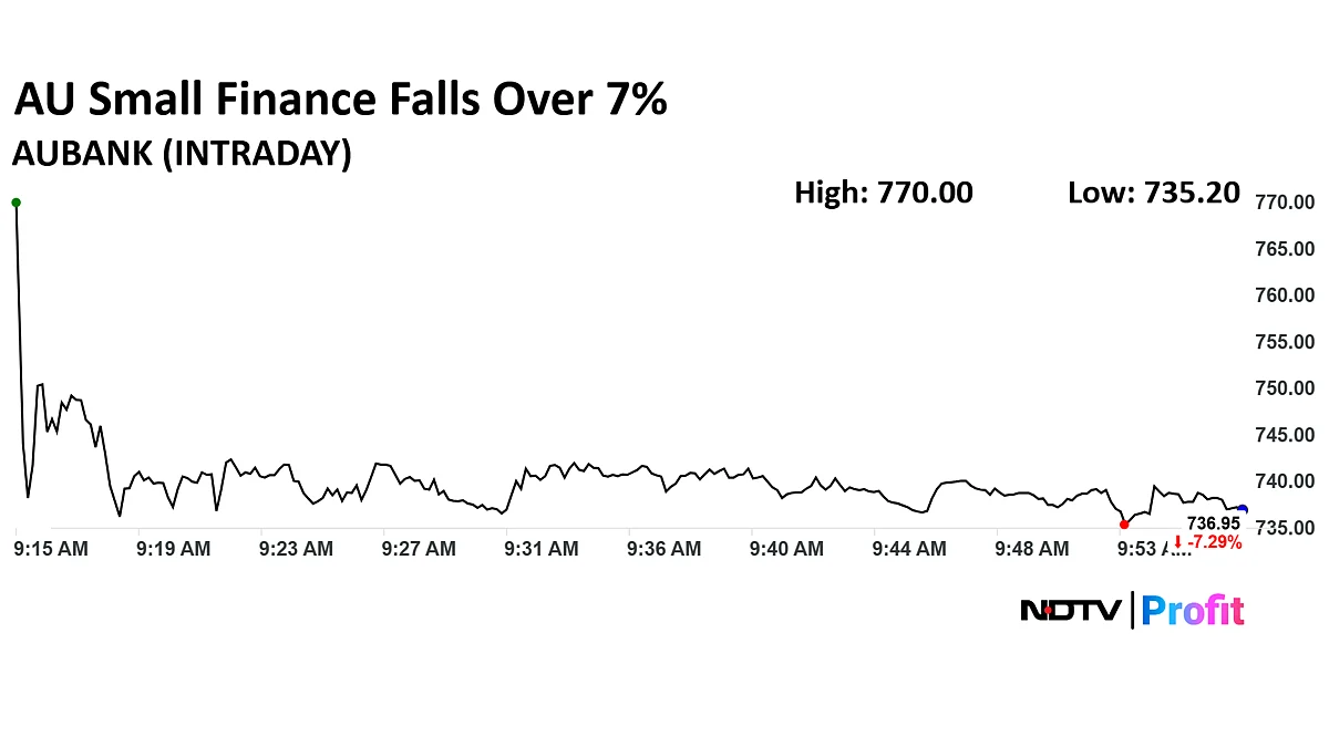 AU Small Finance Bank Stock Falls Over 7% As Asset Quality Declines