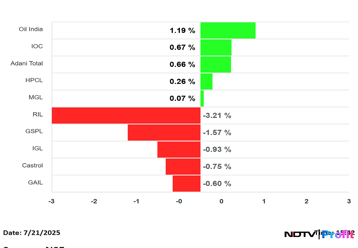 RIL, ONGC And GAIL Weigh On Nifty Oil & Gas Amid EU's Curb On Russian Oil