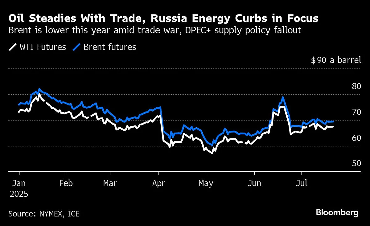 Oil Holds Decline With Trade Talks, Russia Energy Curbs In Focus