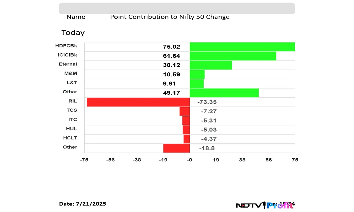 Stock Market Highlights: Nifty, Sensex Close Higher As Bank Stocks Lead