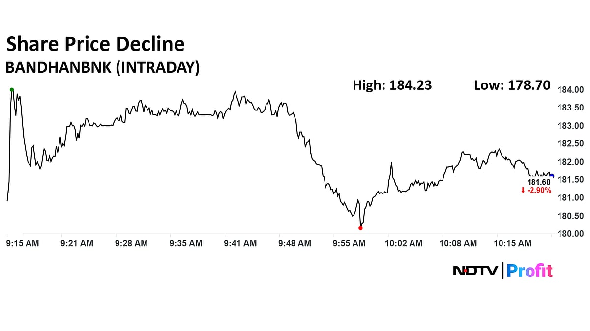 Bandhan Bank Shares Slide Over 4% After Weak Q1 Earnings