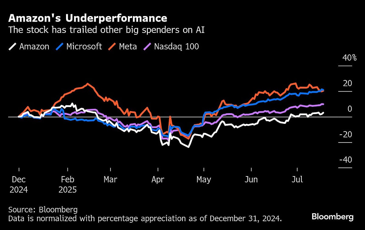 Amazon Investors Search For Signs Of AI Lift With Shares Lagging