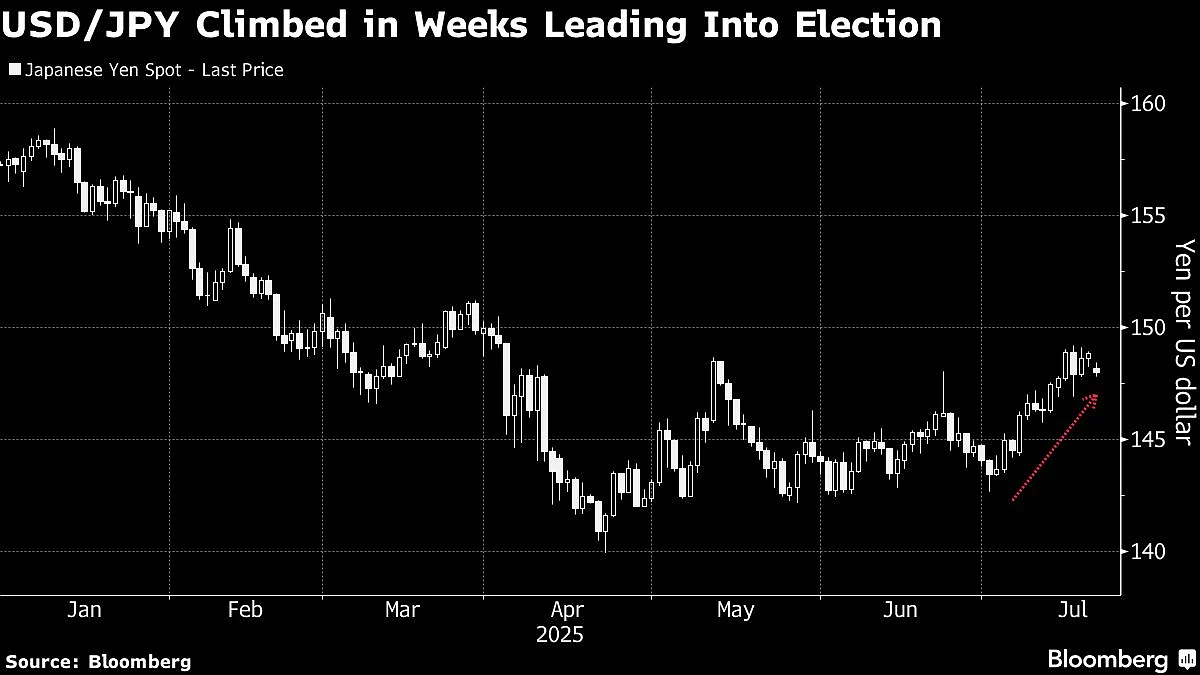 Japan’s Political Uncertainty Sends Yen Higher: Markets Wrap