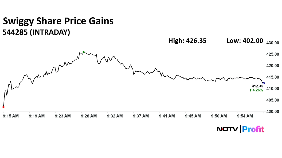 Swiggy Shares Rally As Food Delivery, Quick Commerce Sector Gains Momentum