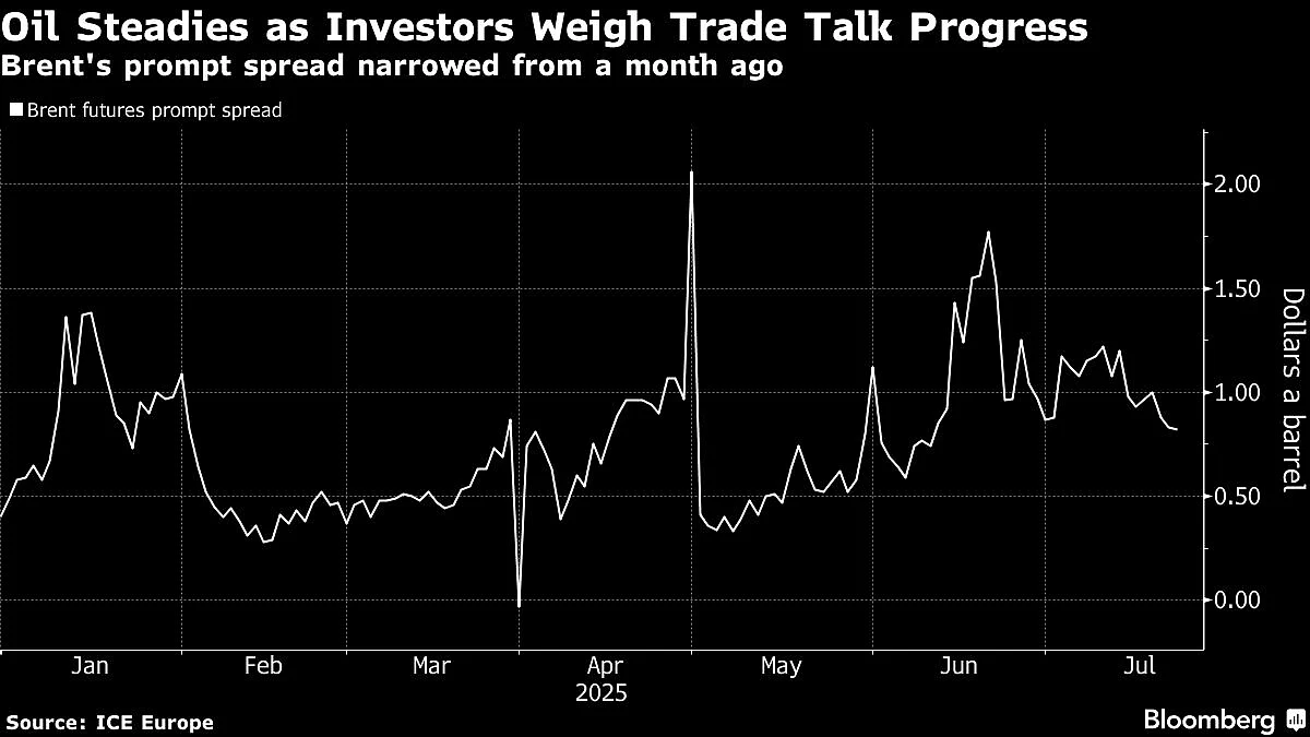 Oil Holds Loss As Trade Negotiations Intensify Before Deadline