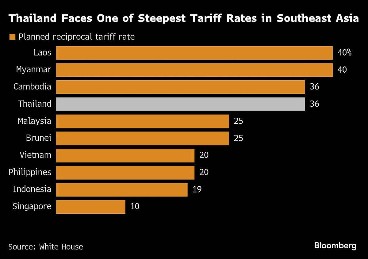 Thailand Says Nearing Deal With US To Lower 36% Export Tariff