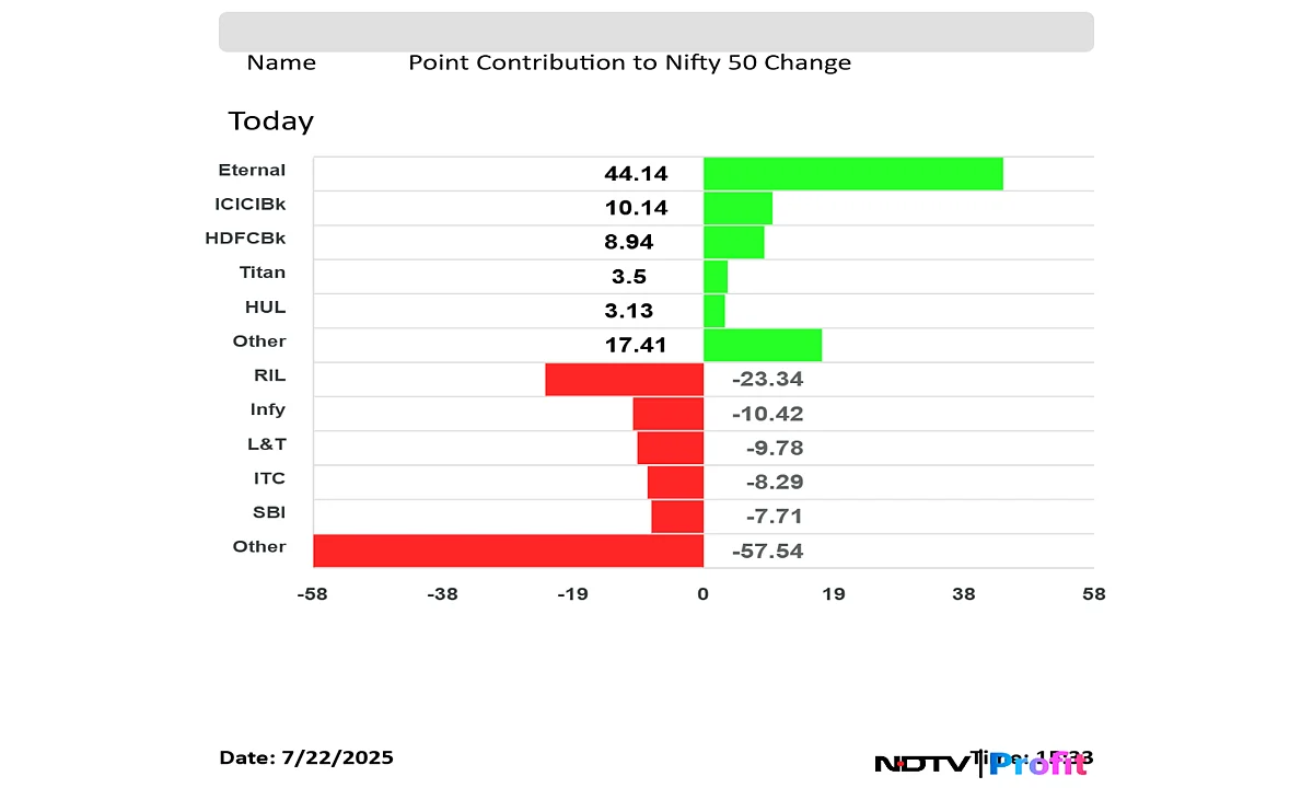 Stock Market Today: Nifty, Sensex End Flat; Eternal, ICICI Bank Contribute The Most
