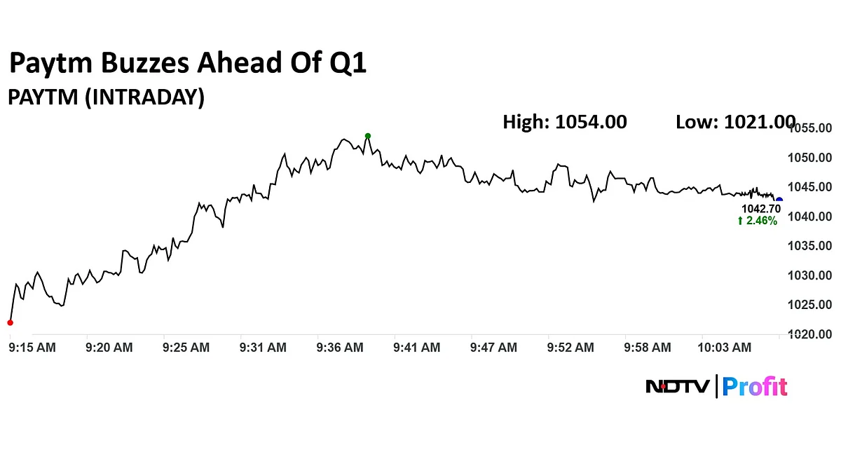 <div class="paragraphs"><p>Paytm stock surged to an intraday high of Rs 1054, which amounted to a surge of more than 2.5%</p></div>