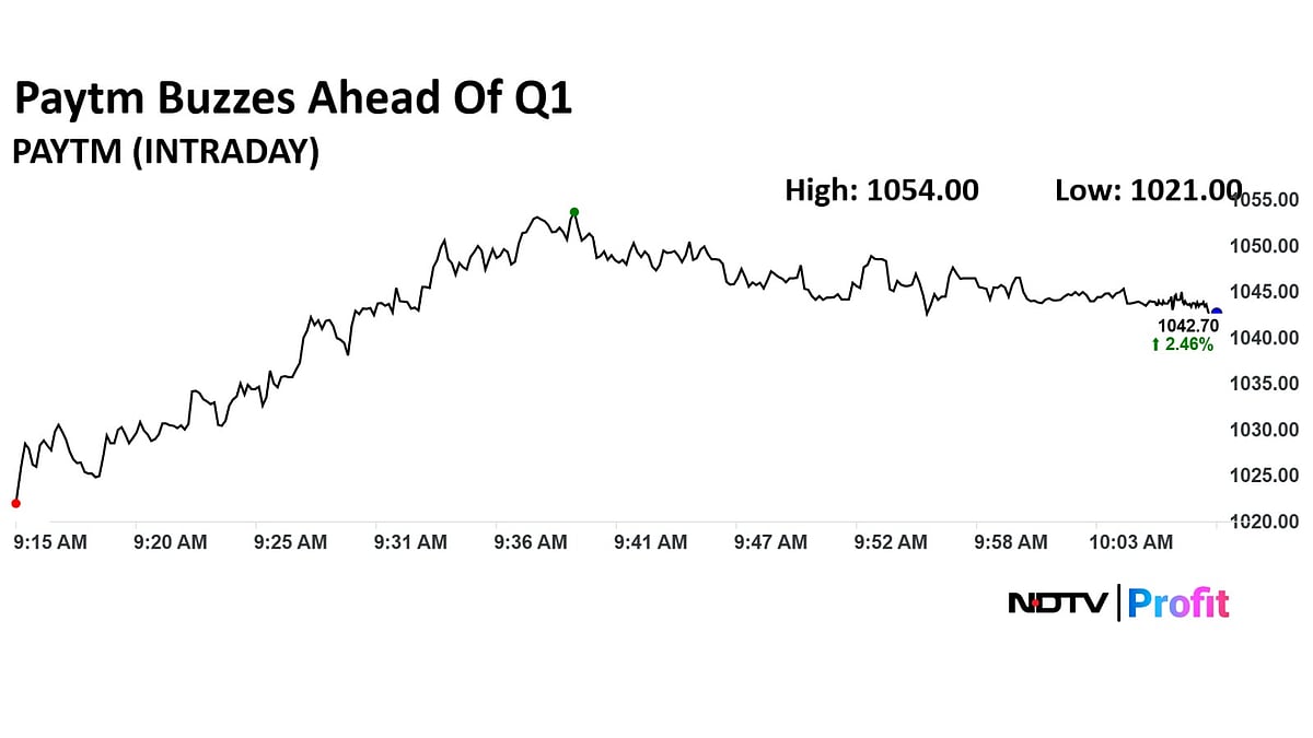 <div class="paragraphs"><p>Paytm stock surged to an intraday high of Rs 1054, which amounted to a surge of more than 2.5%</p></div>