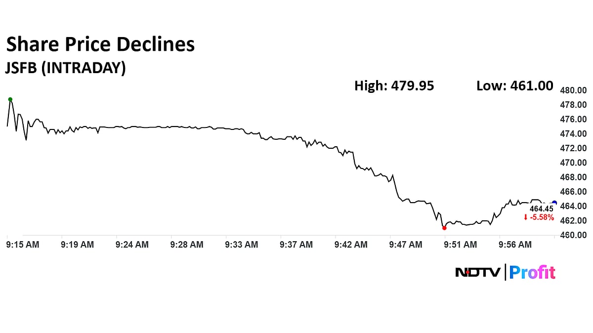 Jana Small Finance Bank Shares Slides After Q1 Profit Miss