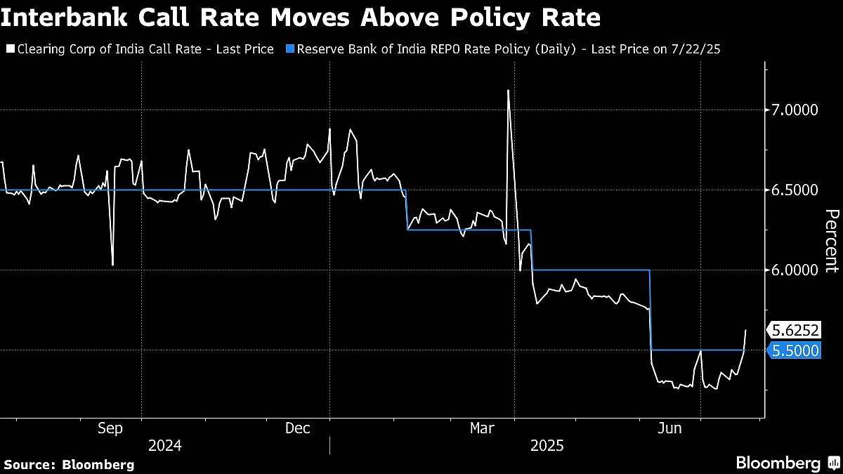 RBI Injects $5.8 Billion Cash As Borrowing Costs Top Policy Rate